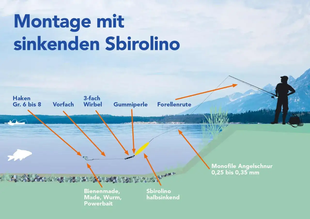 Montage f&uuml;r den Forellen Teich: Sbirolino, Haken, Vorfach und K&ouml;der wie Made oder Wurm. Ein Angler wartet am Ufer.